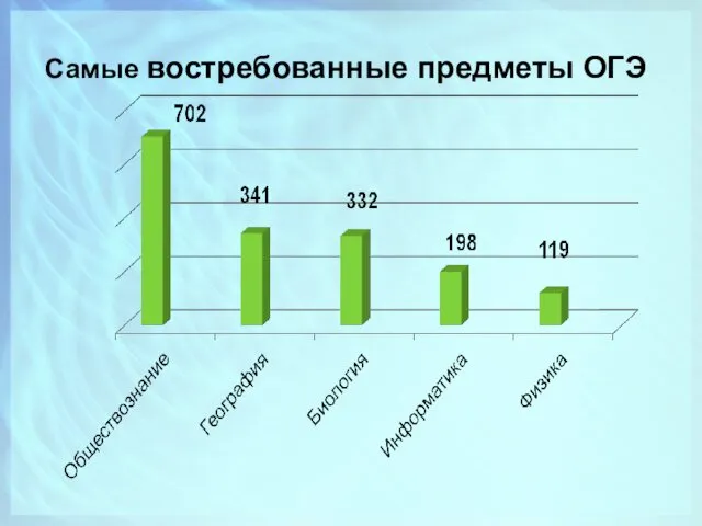 Самые востребованные предметы ОГЭ