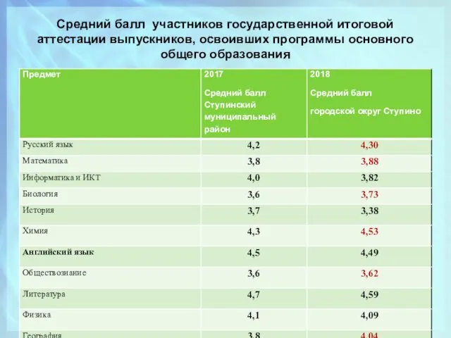 Средний балл участников государственной итоговой аттестации выпускников, освоивших программы основного общего образования