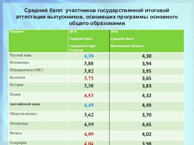 Средний балл участников государственной итоговой аттестации выпускников, освоивших программы основного общего образования