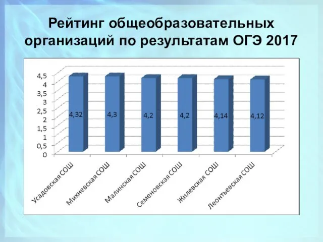 Рейтинг общеобразовательных организаций по результатам ОГЭ 2017