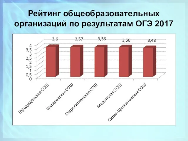 Рейтинг общеобразовательных организаций по результатам ОГЭ 2017