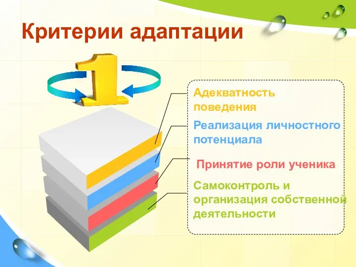 Критерии адаптации Адекватность поведения Реализация личностного потенциала Самоконтроль и организация собственной деятельности Принятие роли ученика