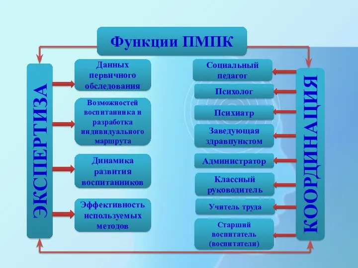 Функции ПМПК ЭКСПЕРТИЗА КООРДИНАЦИЯ Данных первичного обследования Возможностей воспитанника и разработка индивидуальногомаршрута Динамика