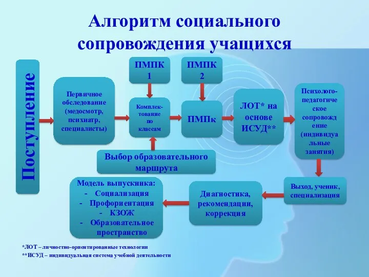 Алгоритм социального сопровождения учащихся *ЛОТ – личностно-ориентированные технологии **ИСУД – индивидуальная система учебной