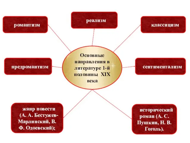 Основные направления в литературе 1-й половины XIX века классицизм сентиментализм