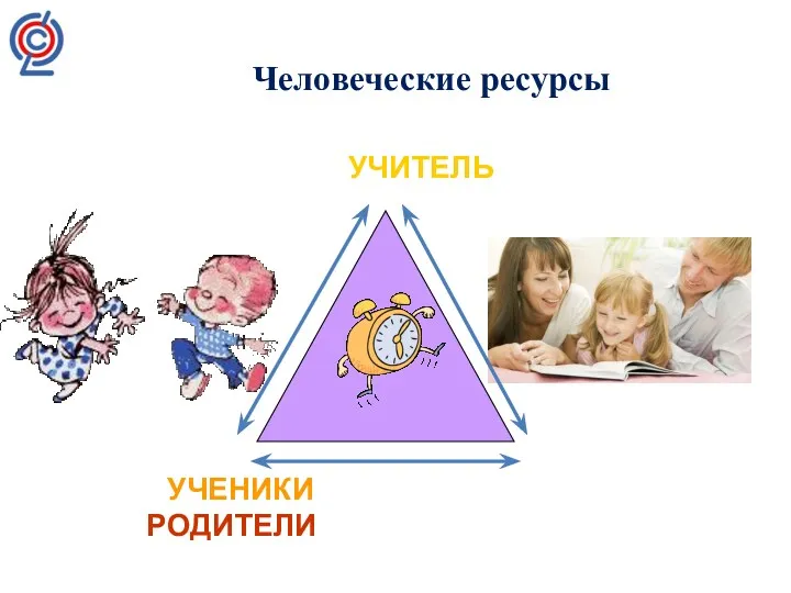 Человеческие ресурсы УЧИТЕЛЬ УЧЕНИКИ РОДИТЕЛИ