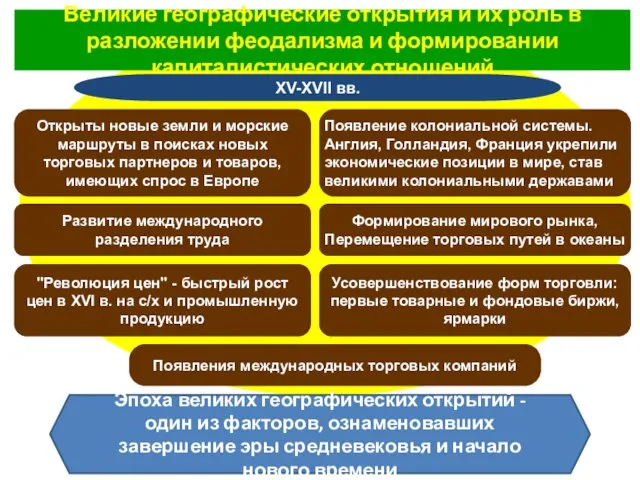 Великие географические открытия и их роль в разложении феодализма и