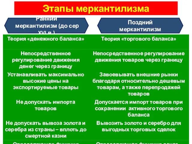 Этапы меркантилизма Ранний меркантилизм (до сер XVI в.) Поздний меркантилизм идею «торг. баланса