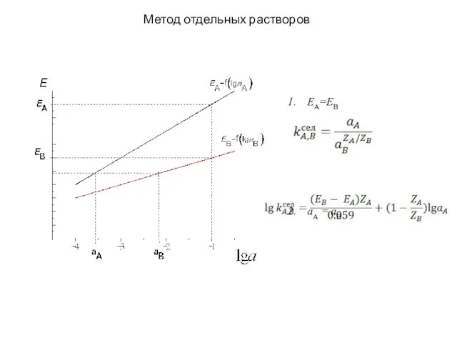 Метод отдельных растворов EA=EB aA = aB