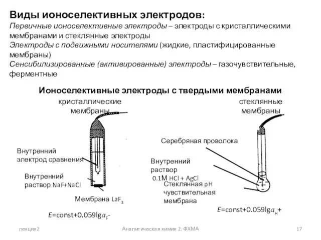 лекция2 Аналитическая химия 2. ФХМА Виды ионоселективных электродов: Первичные ионоселективные