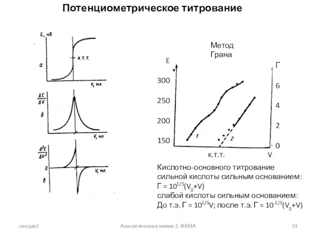 лекция2 Аналитическая химия 2. ФХМА Потенциометрическое титрование Метод Грана Г