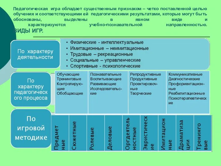 Педагогическая игра обладает существенным признаком – четко поставленной целью обучения