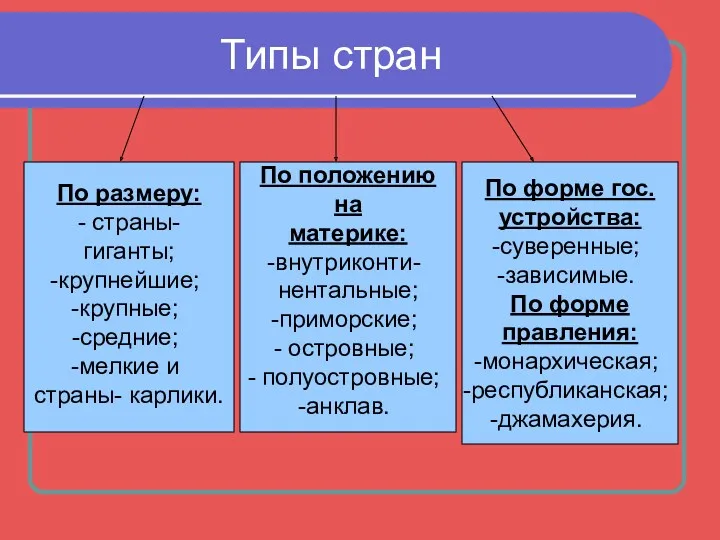 Типы стран По размеру: - страны- гиганты; крупнейшие; крупные; средние;