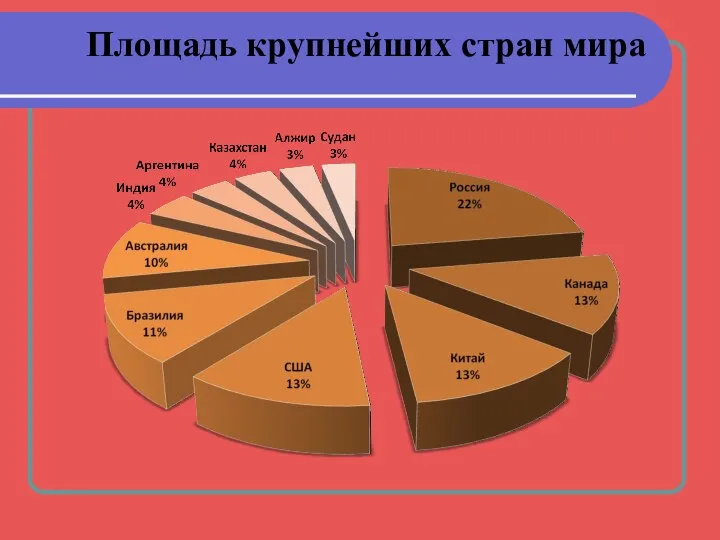 Площадь крупнейших стран мира