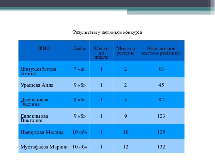 Результаты участников конкурса