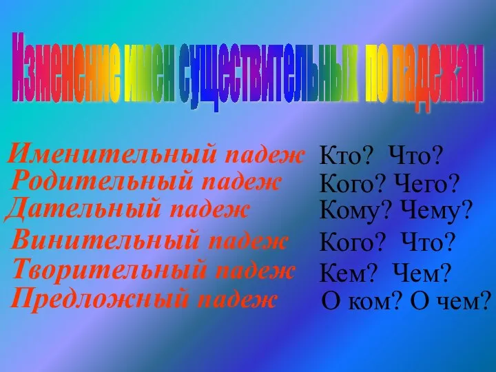 Изменение имен существительных по падежам Именительный падеж Родительный падеж Дательный