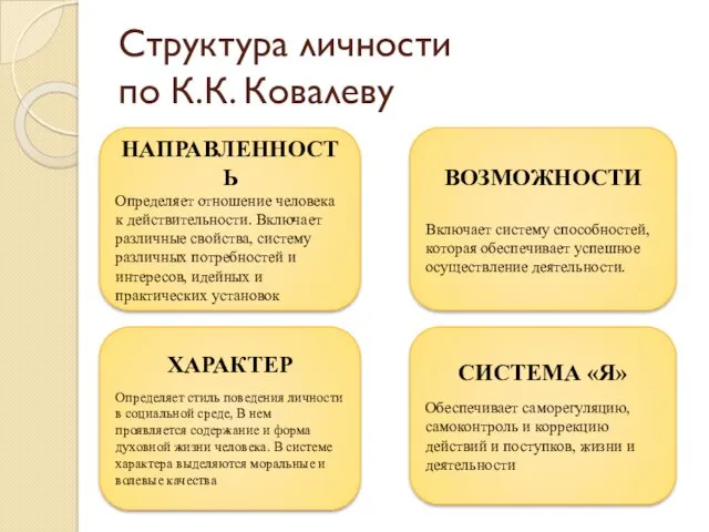 Структура личности по К.К. Ковалеву НАПРАВЛЕННОСТЬ Определяет отношение человека к