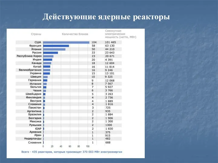 Действующие ядерные реакторы