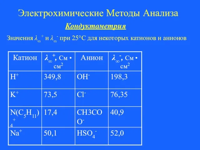 Электрохимические Методы Анализа Кондуктометрия Значения λ∞+ и λ∞- при 25°С для некоторых катионов и анионов