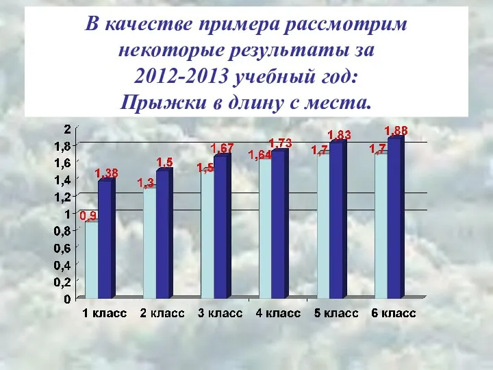 В качестве примера рассмотрим некоторые результаты за 2012-2013 учебный год: Прыжки в длину с места.