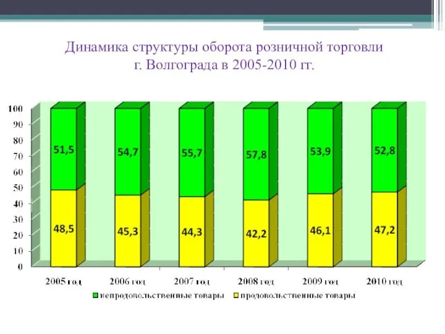 Динамика структуры оборота розничной торговли г. Волгограда в 2005-2010 гг.