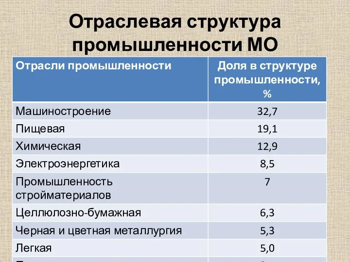 Отраслевая структура промышленности МО