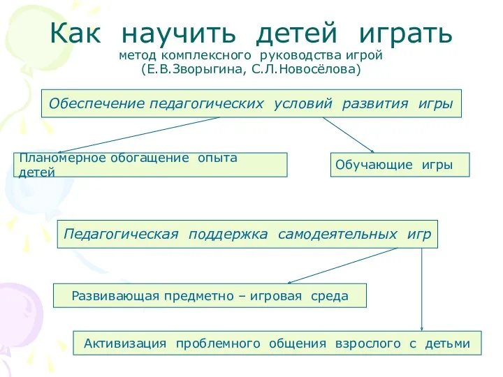 Как научить детей играть метод комплексного руководства игрой (Е.В.Зворыгина, С.Л.Новосёлова)