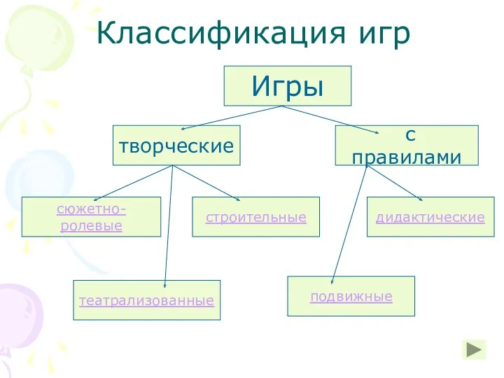 Классификация игр строительные сюжетно-ролевые с правилами творческие Игры дидактические театрализованные подвижные