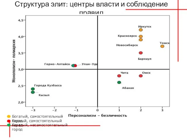 Структура элит: центры власти и соблюдение правил