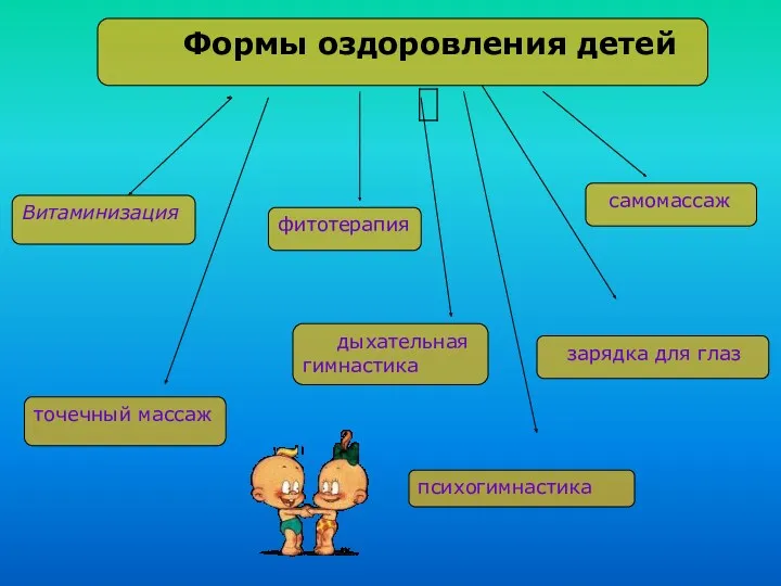 Формы оздоровления детей Витаминизация точечный массаж фитотерапия самомассаж дыхательная гимнастика зарядка для глаз психогимнастика