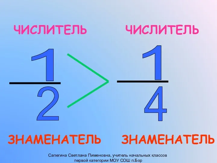 1 2 1 4 ЧИСЛИТЕЛЬ ЧИСЛИТЕЛЬ ЗНАМЕНАТЕЛЬ ЗНАМЕНАТЕЛЬ Сапегина Светлана