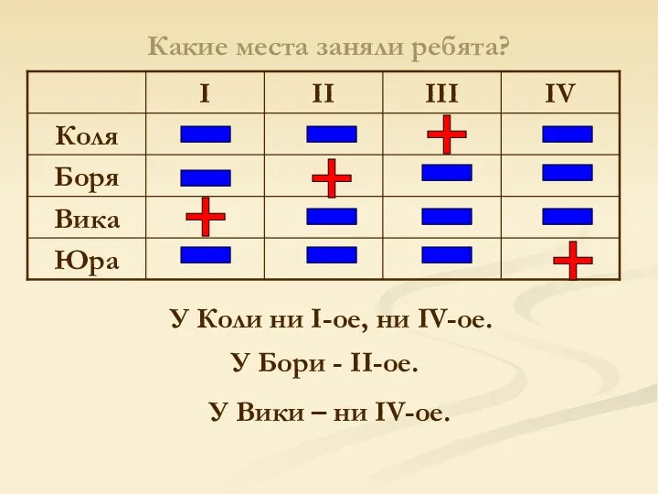 Какие места заняли ребята? - - - - - -