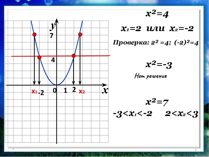 * x²=4 x1=2 или x2=-2 2 -2 x²=7 Проверка: 2²