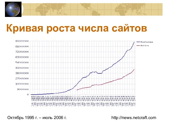 Кривая роста числа сайтов Октябрь 1995 г. – июль 2006 г. http://news.netcraft.com