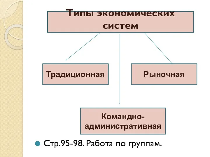 Стр.95-98. Работа по группам. Типы экономических систем Традиционная Командно- административная Рыночная