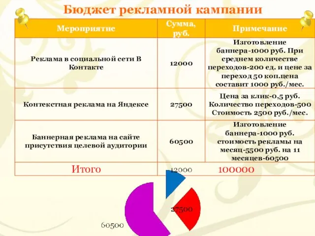 Бюджет рекламной кампании