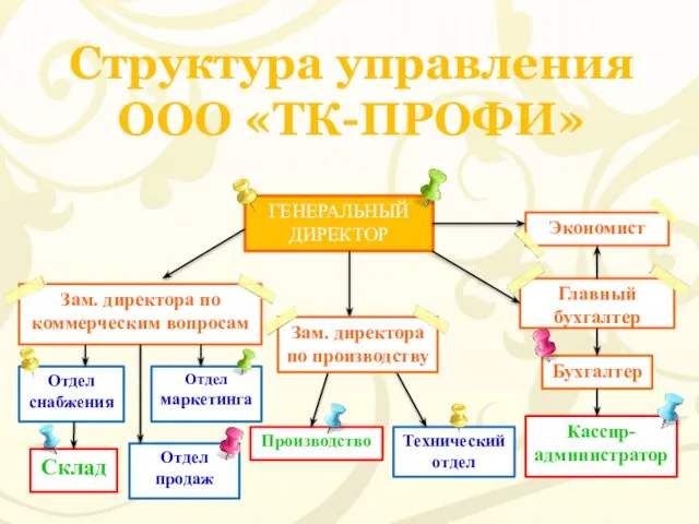 Структура управления ООО «ТК-ПРОФИ» Зам. директора по коммерческим вопросам Отдел