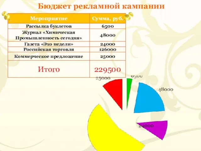 Бюджет рекламной кампании