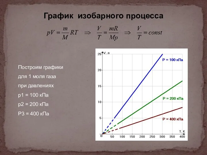 График изобарного процесса Построим графики для 1 моля газа при