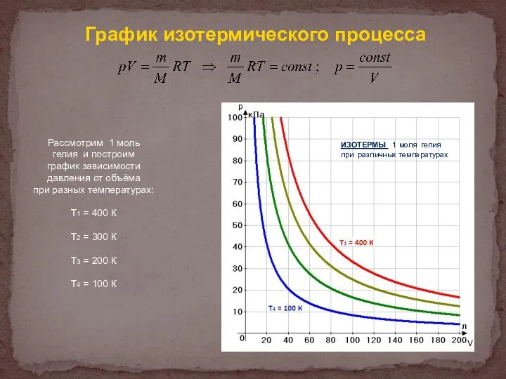 График изотермического процесса Рассмотрим 1 моль гелия и построим график