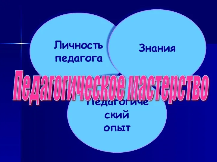 Личность педагога Педагогический опыт Знания Педагогическое мастерство