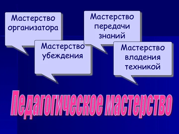 Педагогическое мастерство Мастерство организатора Мастерство убеждения Мастерство передачи знаний Мастерство владения техникой