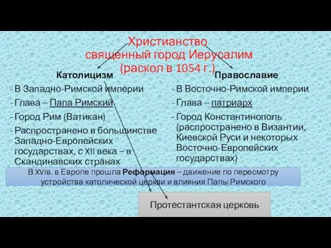 Христианство священный город Иерусалим (раскол в 1054 г.) Католицизм В