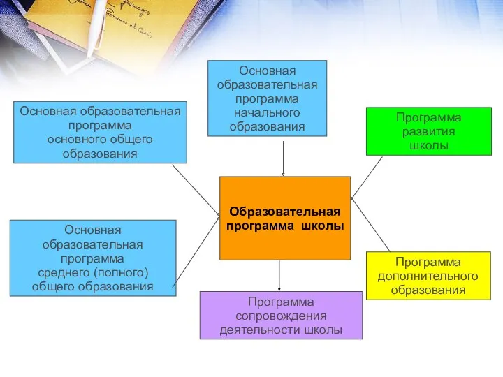 Основная образовательная программа начального образования Основная образовательная программа основного общего образования Основная образовательная