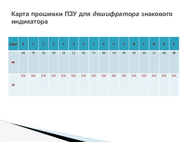 Карта прошивки ПЗУ для дешифратора знакового индикатора