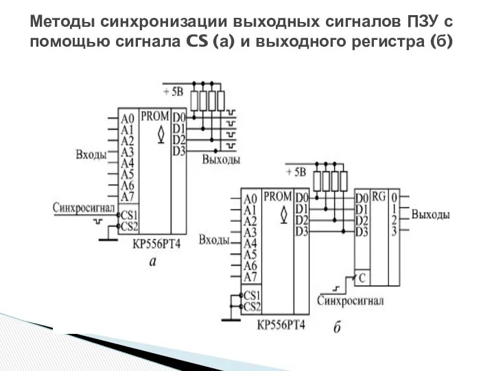 Методы синхронизации выходных сигналов ПЗУ с помощью сигнала CS (а) и выходного регистра (б)