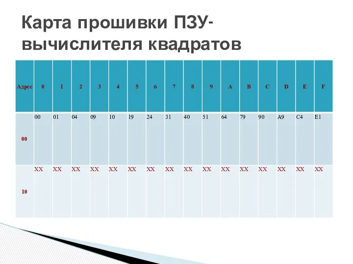 Карта прошивки ПЗУ-вычислителя квадратов