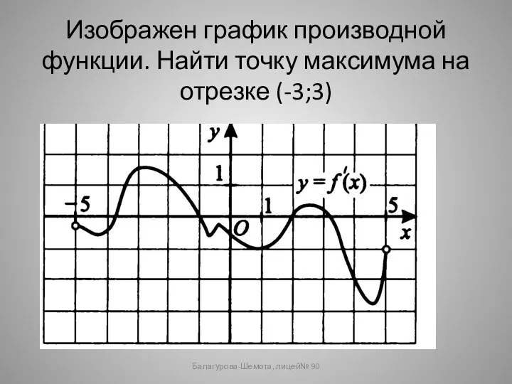 Изображен график производной функции. Найти точку максимума на отрезке (-3;3) Балагурова-Шемота, лицей№ 90