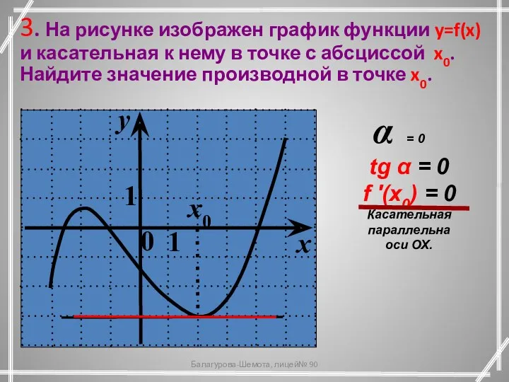 3. На рисунке изображен график функции y=f(x) и касательная к