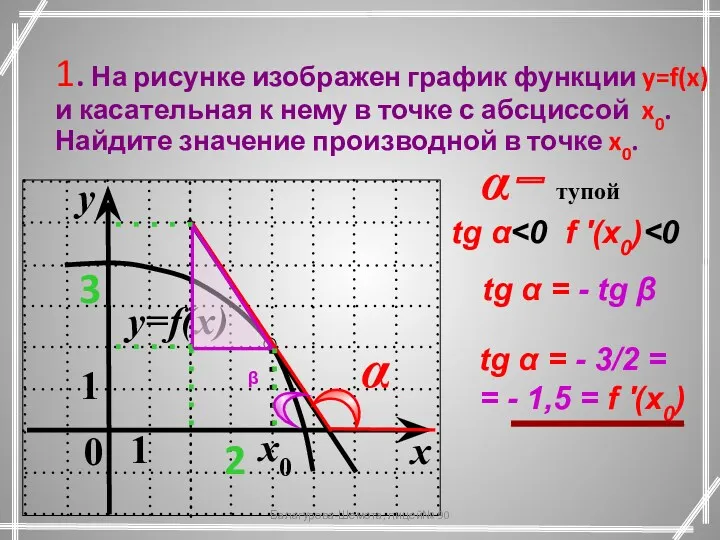 1. На рисунке изображен график функции y=f(x) и касательная к